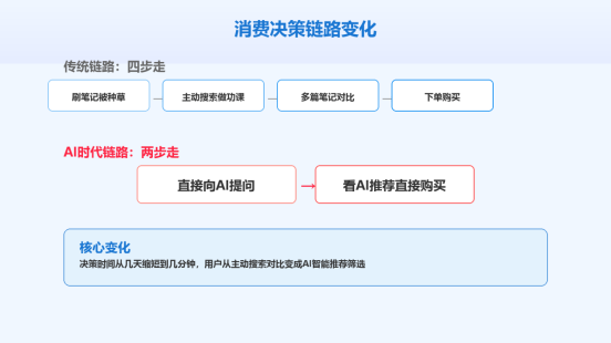 小红书AI搜索重构消费决策链路:品牌如何应对从种草到智能推荐的转变